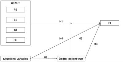 Influence of doctor-patient trust on the adoption of mobile medical applications during the epidemic: a UTAUT-based analysis